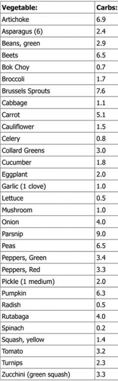 Low Carb Vegetable Quick List (Atkins List)The carbs listed are net carbs. Fiber gram counts are removed.Serving Size: 1/2 cup, unless otherwise indicated.