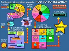 Kentucky Virtual Library’s Research Rocket offers a fun, student-friendly, step-by-step introduction to the research process. #homeschool #writing