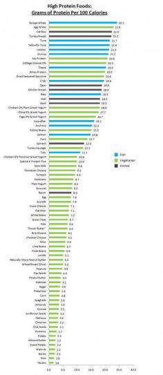 
                        
                            Lijst van percentage eiwitten per product! The American Diet's Broken...Rebuild a Better Diet From the Ground Up
                        
                    