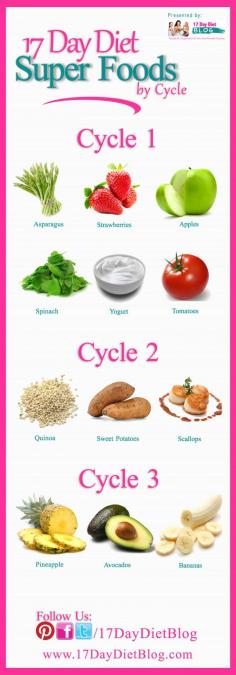 
                    
                        17 Day Diet Super Foods by Cycle: Cycle 1 Super Star foods include asparagus, strawberries, apples, spinach, yogurt and tomatoes. Cycle 2 includes quinoa, sweet potatoes and scallops. Cycle 3 includes pineapple, avocado and bananas. #17DayDiet #SuperFoods
                    
                