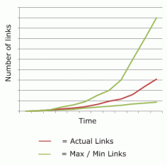 Understanding Optimum Link Growth | WebDesignValley.com