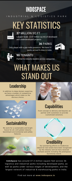 IndoSpace is the Best Logistics Park in India. We have 37 MILLION SQ.FT of developed and underdeveloped projects, 36 PARKS, and 90 TENANTS. IndoSpace’s award-winning parks have consistently set the benchmark for the industry in terms of quality, services, sustainability, and governance. Go through the Infographic.