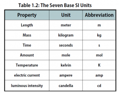 Basic, fundamental, or standard, whatever you may call it when speaking for measurement units, you will land at the same seven units. Whether Physics, Chemistry, or Mathematics, the seven fundamental units of measurement play a crucial role in the subjects. As the name suggests, these are the units for measuring different kinds of physical and non-physical quantities. They get described as a definite magnitude of a quantity. These units are defined and adopted by the convention and are used as a standard for the measurement of the same kind of quantities. 
