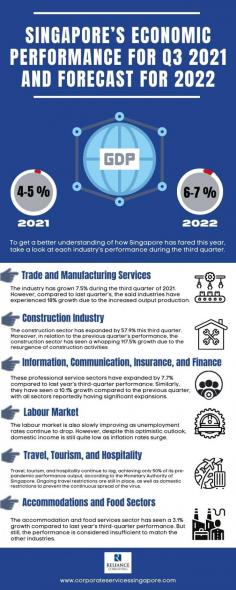 Does your Singapore business affected by COVID-19? The country’s GDP showed rapid growth in 2021 and is expected to continue to 2022.  Maximise the current economic performance by hiring accounting services to help your business thrive.
Accounting firms in Singapore take efforts in keeping themselves updated to help guide companies in the right direction. Corporate Services Singapore offers outsourced accounting services, allowing business owners to enjoy high-quality, lower fixed-cost services customised accounting packages. Its qualified accountants stay up-to-date with Singapore’s complex accounting regulations and financial reporting standards.

Source:   https://www.corporateservicessingapore.com/singapores-economic-performance-for-q3-2021-and-forecast-for-2022/
