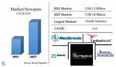 Atherectomy Devices Market Size was US$ 1.3 Billion in 2021. Industry Trends, Growth, Insight, Impact of COVID-19, Company Analysis, Global Forecast 2022-2027.