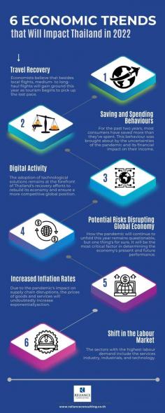 This infographic shows some economic trends that will impact the country this year.  Based on these trends, 2022 opens new opportunities for businesses to grow despite the potential challenges. Thailand company registration is still encouraged to help accelerate economic recovery and contribute to financial growth.
Thinking of setting up you own business in Thailand?  Hire a competent company incorporation firm like Reliance Consulting.  The firm have established connections in the industry and know the ins and outs of company incorporation in Thailand by heart, thanks to their experienced specialists and years of industry experience.

Source:  https://www.relianceconsulting.co.th/6-economic-trends-that-will-impact-thailand-in-2022/
