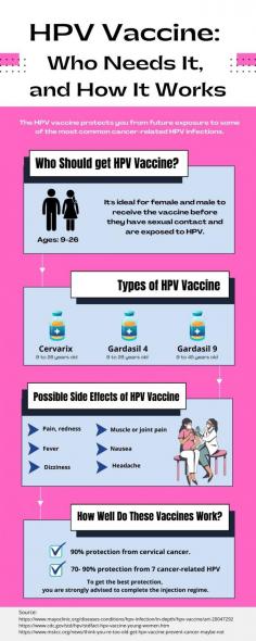 The HPV vaccine effectively prevents infection with the HPV types responsible for most cervical cancers and can also prevent genital warts. This infographic helps you understand more  about HPV vaccine, who needs it and how it works.   

There's really no way to treat the virus once you have it, although there are treatments for diseases caused by HPV such as genital warts and genital cancers. This is why you should have regular pelvic exams and Pap tests at a gynae clinic to screen for cervical cancer.  

In search of a Mount Elizabeth gynae that's near your home or office? Look no further than WS Law Women's Clinic and Laparoscopic Surgery Centre.  This center handles maternal care and treats wide range of gynecological issues, from abnormal menses to gynaecological cancer.  You may visit https://www.drlawweiseng.com.sg/contact-us/

Source:  https://www.drlawweiseng.com.sg/blog/hpv-vaccine-who-needs-it-and-how-it-works/