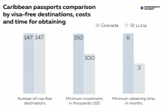 Caribbean passport comparison by investments, visa-free destinations and time of obtaining. Read article here - https://immigrantinvest.com/blog/grenada-st-lusia-citizenship-comparison-en/ 