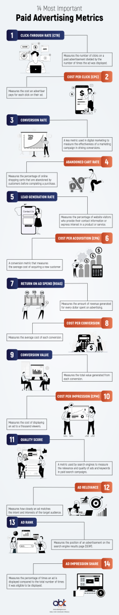 Knowing your paid advertising metrics is critical for making informed decisions about your ad spend. Understanding CTR, conversion rate, CPC, CPA, ROAS, and ad frequency allows you to adjust your strategy and achieve better results.