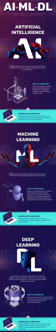 Artificial Intelligence (AI), Machine Learning (ML), and Deep Learning (DL) are interconnected fields driving the advancement of intelligent systems. AI encompasses the broad concept of simulating human intelligence, while ML focuses on algorithms that enable systems to learn from data and make predictions. DL, a subset of ML, employs artificial neural networks to tackle complex tasks by learning hierarchical representations. Check this infogrpahic for more details https://www.giggso.com/