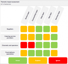 Technology and innovation have helped the foodservice sector by changing how we look at the guest service experience. https://www.globaldata.com/store/report/tech-in-food-service-bundle/