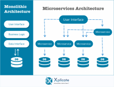 microservices architecture and monolithic architecture
visit to read full blog - https://explicate.in/monolithic-and-microservices-architecture-comparison