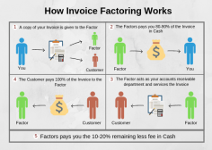 Factoring is a common form of business financing that can be used by companies to get cash in their bank accounts quickly. In fact, it’s one of the fastest ways for businesses to get paid. But what exactly is factoring? How does it work? And how can you use this financing option to improve your business finances?
https://www.m1xchange.com/financiers.php