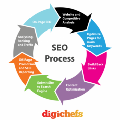 Check out the Digichefs process of SEO services in Mumbai

Digichefs, a leading Mumbai-based agency, offers comprehensive SEO services in Mumbai. Their process involves strategic keyword research, on-page optimization, quality content creation, and authoritative link-building, ensuring improved online visibility and higher rankings for businesses in Mumbai. Visit here to know more https://digichefs.com/seo-agency-mumbai/
