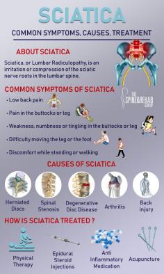 Sciatica, or Lumbar Radiculopathy, is an irritation or compression of the sciatic nerve roots in the lumbar spine. Most commonly, sciatica causes lower back pain and pain that radiates down the leg. Because the sciatic nerve roots in the lumbar spine extend to the hips, buttocks, legs and feet – an injury or irritation in the lumbar spine region of your back causes symptoms in these areas.

Common Symptoms of Sciatica
Because the sciatic nerve is so large and stretches from the lower back to the feet, sciatica symptoms are often more severe when sitting or standing for long periods of time. Sciatica pain can also be felt periodically, or constantly, depending on the level of compression of the nerves. Sciatica symptoms include:
- Low back pain
- Pain in the buttocks or leg
- Weakness, numbness or tingling in the buttocks or leg
- Difficulty moving the leg or the foot
- Discomfort while standing or walking

Sciatica can affect anyone, but certain risk factors may increase the likelihood of developing sciatic symptoms. Sciatica risk factors include obesity, diabetes and decreased activity levels.

Read more: https://www.thespineandrehabgroup.com/about-sciatica-lumbar-radiculopathy

The Spine & Rehab Group
140 NJ-17,
Paramus, NJ 07652
(201) 523-9590
Web Address https://www.thespineandrehabgroup.com
https://thespineandrehabgroup.business.site/

Our location on the map: https://goo.gl/maps/zHPTGcJqgQZvEDwMA

Nearby Locations:
Paramus | River Edge | Maywood | Rochelle Park | Saddle Brook | Arcola
07652 | 07646, 07661 | 07662 | 07663 | 07670

Working Hours:
Monday: 7am-7pm
Tuesday: 7am-7pm
Wednesday: 7am-7pm
Thursday: 7am-7pm
Friday: 7am-7pm
Saturday: Closed
Sunday: Closed

Payment: cash, check, credit cards.