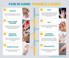 Hand pain and wrist pain can have many different causes and because the hands are so vital and complex, it can sometimes be difficult to pinpoint the exact cause. Our top-rated doctors are well-versed in different illnesses, injuries, and other causes of pain in the hands. They will find your diagnosis and work to create a customized hand physical therapy treatment plan that goes right to the root of your issues.

Some of the more common reasons patients seek physical therapy for hands are:
- Accident or injury
- Repetitive motion disorder
- Carpal tunnel syndrome
- Trigger finger
- Arthritis (frequently osteoarthritis and rheumatoid arthritis)
- Tenosynovitis or tendinitis
- Broken hand bones
- Sprains and dislocations
- Gout
- Peripheral neuropathy

Read more: https://www.physicaltherapistsnyc.com/physical-therapy-services/hand-pain/

Physical Therapists NYC
80 Maiden Ln, # 905C,
New York, NY 10038
(212) 386-7979

145 Henry St, Suit 1G,
Brooklyn, NY 11201
(718) 673-6771
Web Address https://www.physicaltherapistsnyc.com/
https://physicaltherapistsnyc.business.site/
https://physicaltherapistsnycbrooklyn.business.site/
E-mail info@physicaltherapistsnyc.com 

Our locations on the map:
New York https://g.page/physicaltherapyny
Brooklyn https://goo.gl/maps/S7ApbfDptsodPcXq5

Nearby Locations:
New York:
Financial District | Tribeca | Civic Center | Two Bridges
10005 | 10007 | 10002

Brooklyn:
Dumbo | Vinegar Hill | Bridge Plaza | Brooklyn Heights | Cobble Hill | Boerum Hill
11201 | 11251 | 11231 | 11217

Working Hours:
Monday: 07.30AM - 06.30PM
Tuesday: 07.30AM - 06.00PM
Wednesday: 07.30AM - 06.30PM
Thursday: 07.30AM - 06.00PM
Friday: 07.30AM - 03.00PM
Saturday: Closed
Sunday: 09.00AM - 02.00PM

Payment: cash, check, credit cards.