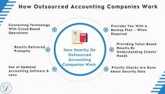 How Smartly Do Outsourced Accounting Companies Work Round the Clock
By outsourcing low-priority functions to an outsourcing company, such as preparing the tax, bookkeeping, payroll, and other administrative tasks, the in-house accounting team can spare and utilize their valuable time, and can judiciously utilize resources to plan new strategies and exercise decision-making. If your business is growing and you are not able to cope with the workload, you can consider an accounts outsourcing company like Doshi Outsourcing. For any assistance, you can connect with us and get a free consultation. We are at your service. We serve all businesses – small, medium or big companies across the UK.