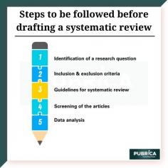 Pubrica has done plethora of work in the area of systematic reviews for authors, medical device, pharmaceutical companies and policy makers. Our SR experts ensure to collate empirical evidence that fits prespecified eligibility criteria, an assess its validity through risk of bias, and present and synthesis the attributes and findings from the studies used. All tasks in compliance to PRISMA guidelines and other reporting standards. 