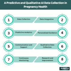 Medical Data Collection: 
1.	Medical Records: Gather historical medical records and data related to the expectant mother’s health, including past pregnancies, medical conditions, and genetic history. 
2.	Biometric Data: Collect real-time biometric data such as heart rate, blood pressure, and weight through wearable medical devices or home monitoring equipment.
3.	Lifestyle Data: Gather qualitative data on lifestyle factors, including diet, exercise, stress levels, and sleep patterns through regular surveys or connected apps.

