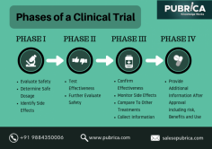 Clinical trials are trials performed on real patients following a fixed protocol. These trials are used to test cancer therapies, the safety of new drugs and treating cardiovascular diseases in humans. These trials help to identify the effectiveness of the drug in different phases which have been broken down in the trial. The clinical trial follows a protocol stating the type of people that may participate in the trials.
Contact us @ sales@pubrica.com
