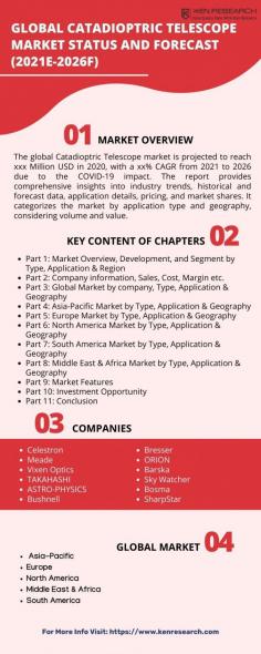 Vision Beyond Horizons: Navigating Global Market Trends in Catadioptric Telescopes (2016-2020) and Future Predictions (2021-2026)