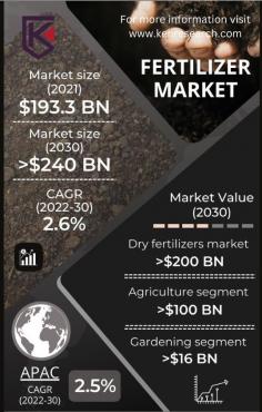 Stay ahead in the agrarian race by uncovering the latest Fertilizer Market trends — from sustainable practices to advanced technologies revolutionizing crop nutrition.