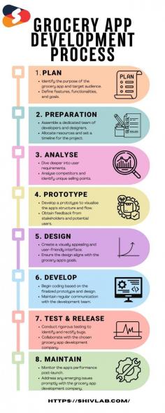 The development of a grocery app involves several well-defined stages. Starting with careful planning and comprehensive preparation, the process extends to continuous maintenance after the app's launch. This infographic explains a resilient and user-friendly grocery app development approach that distinguishes itself in the market. The process is as follows:
- Plan
- Preparation
- Analyse
- Prototype
- Design
- Develop
- Test & Release
- Maintain