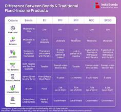 Explore the differences between conventional fixed-income products and bonds. Examine the special qualities, danger signs, and possible advantages. Visit IndiaBonds Now.
