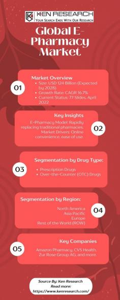 Navigate the transformation from mouse to medicine, exploring the dynamic E-pharmacy market. Witness the forecasted growth in pharmacy stores and the evolution of the retail pharmacy market.