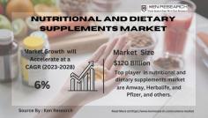 Gain insights into the evolving trends of the nutritional and dietary supplements market. Analyze the growth, revenue, and challenges within the dynamic nutraceutical industry for a comprehensive understanding.