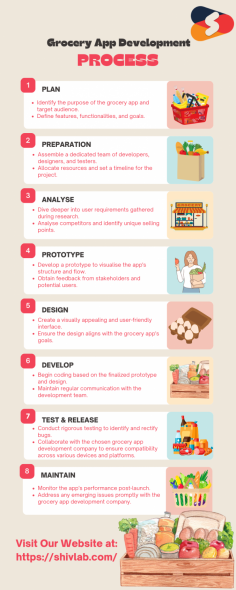 Grocery app development process involves plan, preparation, analyse, prototype, design, develop, test, release, and maintain. In this infographic, we have mentioned the thorough process for the success of grocery app development. Contact Shiv Technolabs, the best grocery app development company and sky-rocket your on-demand grocery app business.