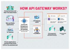 An API gateway is a key architectural component that helps manage, secure, and optimize the interactions between client applications and backend services.