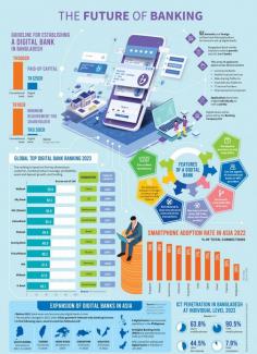 Explore the Future of Banking in this Informative Infographic – Innovations, Trends, and Transformations in Finance. www.sprinterra.com/