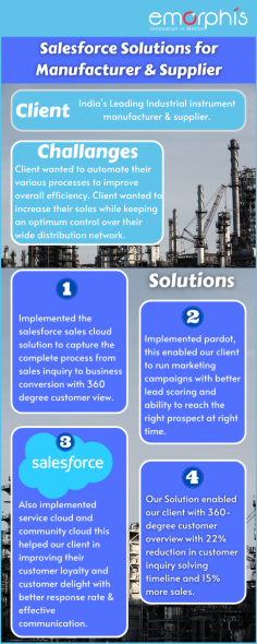 Salesforce Solution For Manufacturing Industry