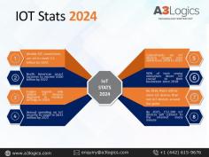 Check out the most recent statistics on Internet of Things in 2024 and see what's happening with connected devices. In the Internet of Things sector, keep an eye on market trends, adoption rates, and growth forecasts. Partner with an artificial intelligence development company to harness the full potential of IoT technologies for your business.