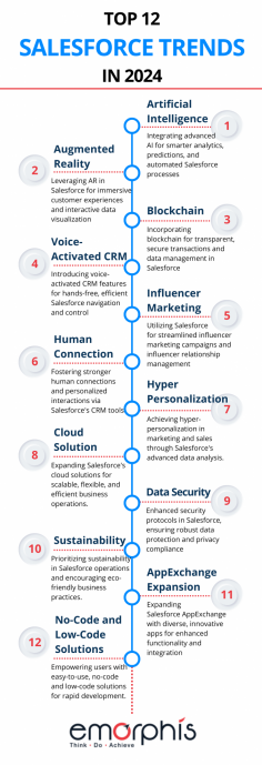 Explore the top Salesforce trends in 2024 and beyond Navigate the evolving landscape of CRM excellence with key insights