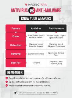 The digital age offers incredible opportunities but also exposes us to a constant stream of cyber threats. Protecting your devices and data requires a multi-layered approach. Two critical elements of your digital security toolkit are antivirus software and anti-malware tools.
