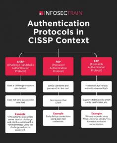 In the CISSP (Certified Information Systems Security Professional) curriculum, understanding authentication protocols is crucial for ensuring secure network communications and access control. Three essential authentication protocols covered include CHAP, PAP, and EAP:

