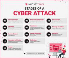 Understanding the Cyberattack Lifecycle

As digital reliance grows, so does the risk of cyberattacks. From reconnaissance to impact, cyberattacks go through 12 critical stages.


