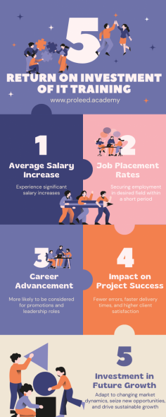 Learning IT skills is like making a smart investment. Here we will explain how investment in IT training will provide significant returns on progress. Few of these are average salary increase, increase chances of job placement, enhanced career advancement opportunities, and a solid investment in future growth. Further It helps you and your company get better, come up with new ideas, and stay ahead of the game.