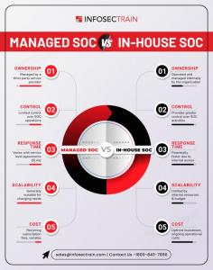 Managed SOC vs. In-House SOC: Detailed Infographic Comparison 

