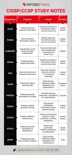 Preparing for the CISSP (Certified Information Systems Security Professional) and CCSP (Certified Cloud Security Professional) exams requires comprehensive study and a deep understanding of various cybersecurity domains. CISSP study notes should cover the eight domains of the CISSP Common Body of Knowledge (CBK), including security and risk management, asset security, and security architecture and engineering. 