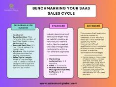 Efficiency comes to the forefront in today’s fast-paced B2B SaaS sales environment. It brings us to one very key concept: sales pipeline velocity. We’ve already defined it and established its importance in driving revenue growth. But how, then, do you measure and monitor performance—a team’s performance—to identify areas for improvement?

Read the complete article- 

https://salesmarkglobal.com/optimizing-sales-pipeline-velocity-2/

