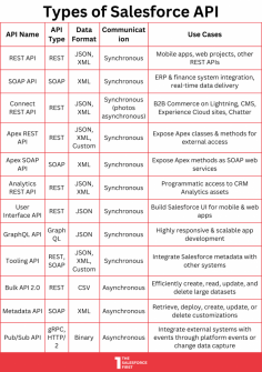 Discover what Salesforce APIs are and learn which API to use for your specific needs Streamline integration, enhance data flow, and boost efficiency