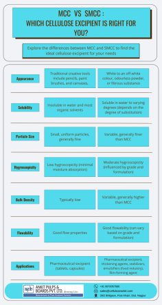 Microcrystalline Cellulose (MCC) excels in tablet formulations with its excellent compressibility and flow properties, while
Sodium Carboxymethyl Cellulose (SMCC) enhances stability and viscosity in liquid and semi-solid preparations.
Choose the right excipient for your needs and optimize your formulation today!

Ankit Pulps & Boards Pvt. Ltd.

39/2, Bhilgaon, Kamptee Road, Dist, Post, Khairy, Nagpur, Maharashtra 440026

+91 99700 57680