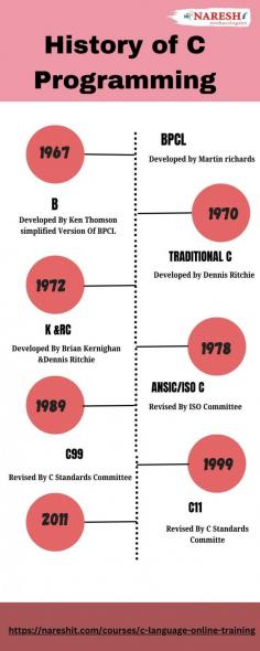 History of c  learn deep with NareshIT