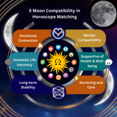 Explore how the Moon's placement influences emotional bonds, mental harmony, domestic life, health, and relationship stability. Understanding Moon compatibility in horoscope matching ensures nurturing care and a successful marriage.

Visit: https://omegaastro.com/kundali-matching/