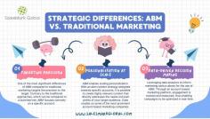 Explore the key differences between ABM and traditional marketing, focusing on tailored approaches and strategic engagement with high-value accounts.

Key benefits:

Precision targeting: Focus on specific accounts for maximum impact.
Personalized content: Create highly relevant messages that resonate with your target audience.
Data-driven decision-making: Optimize your campaigns in real-time based on performance metrics

Ready to transform your ABM strategy? Read the complete article -

https://salesmarkglobal.com/differences-between-abm-and-traditional-marketing/#a7 

