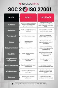 SOC 2 and ISO 27001 are both critical frameworks for information security, but they serve different purposes and industries. SOC 2 (Service Organization Control 2) is specifically designed for service providers that handle customer data, focusing on five trust service criteria: security, availability, processing integrity, confidentiality, and privacy. SOC 2 reports demonstrate how an organization safeguards its client data over time, making it crucial for businesses in cloud computing and software-as-a-service (SaaS).