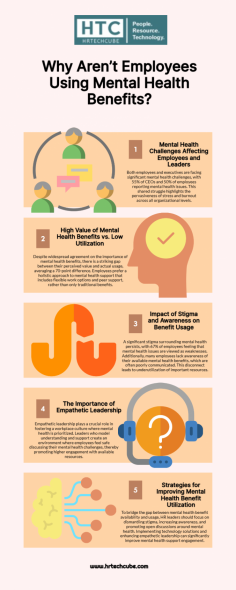 Discover why employees aren’t using mental health benefits, the impact of workplace culture, and how empathy can drive greater utilization and well-being.

In recent years, mental health has moved from the sidelines of workplace discussions to center stage. Business leaders and employees recognize its profound impact on productivity, employee retention, and overall workplace culture. Despite this enlightened understanding, data from our 2024 State of Workplace Empathy Study shows employees aren’t using the mental health benefits available to them—even when strong majorities say these benefits are highly important.

Read the article - https://hrtechcube.com/employees-avoid-mental-benefits/ 
